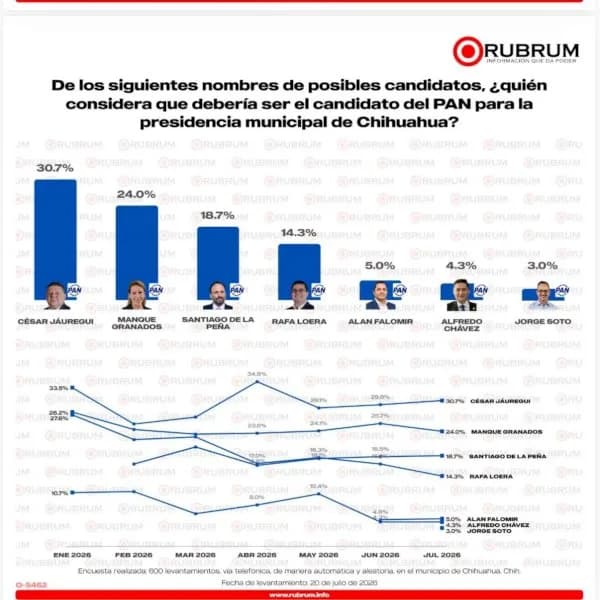 La Opción de Chihuahua: Se mantiene Jáuregui al frente en la contienda interna del PAN: RUBRUM | La Opción de Chihuahua